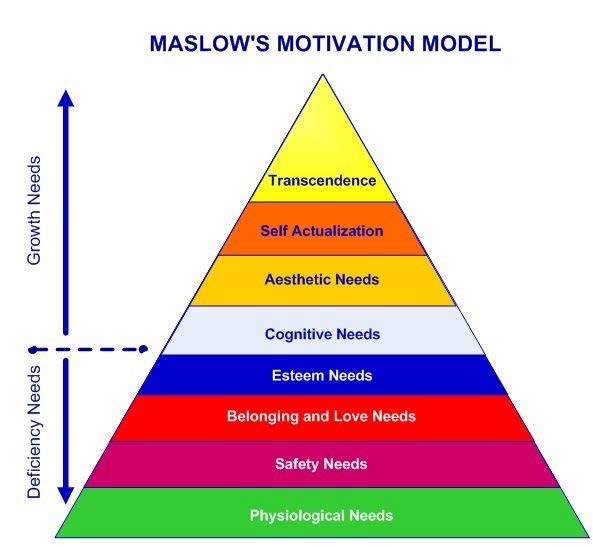 Maslow S Motivation Model Hedi Academy